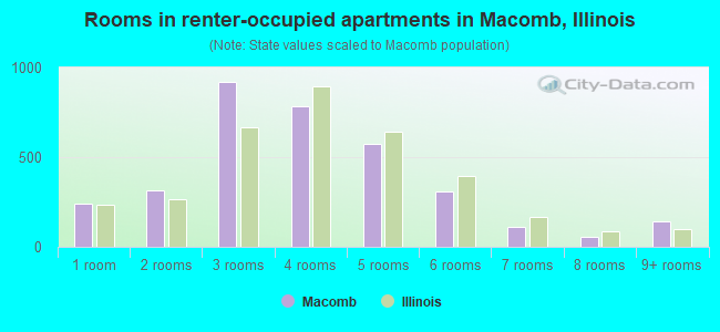 Rooms in renter-occupied apartments in Macomb, Illinois