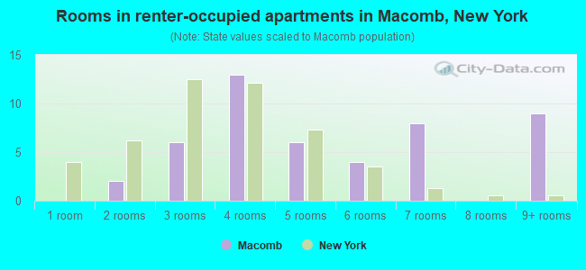 Rooms in renter-occupied apartments in Macomb, New York