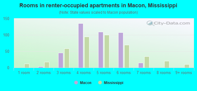 Rooms in renter-occupied apartments in Macon, Mississippi