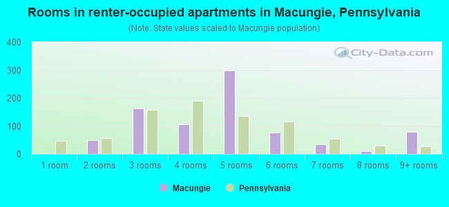 Rooms in renter-occupied apartments in Macungie, Pennsylvania