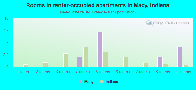 Rooms in renter-occupied apartments in Macy, Indiana