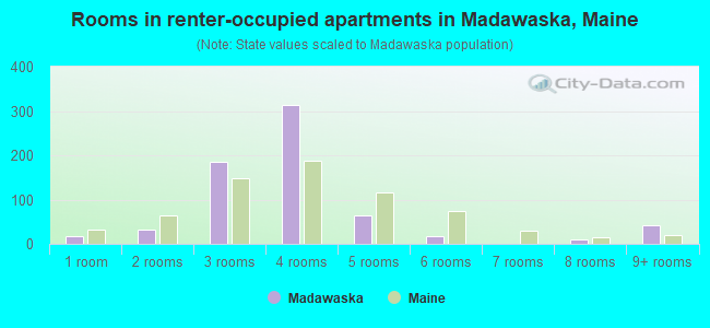 Rooms in renter-occupied apartments in Madawaska, Maine