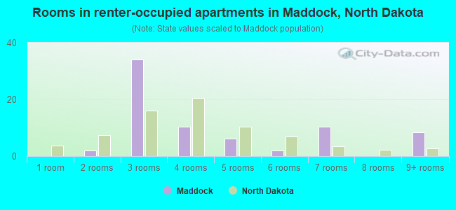 Rooms in renter-occupied apartments in Maddock, North Dakota