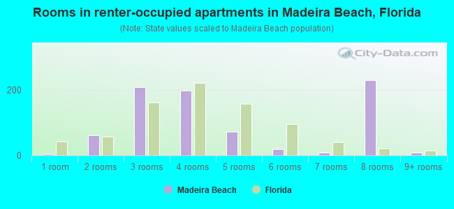 Rooms in renter-occupied apartments in Madeira Beach, Florida