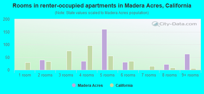 Rooms in renter-occupied apartments in Madera Acres, California