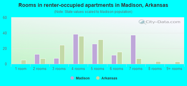 Rooms in renter-occupied apartments in Madison, Arkansas