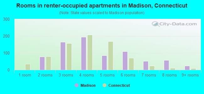 Rooms in renter-occupied apartments in Madison, Connecticut