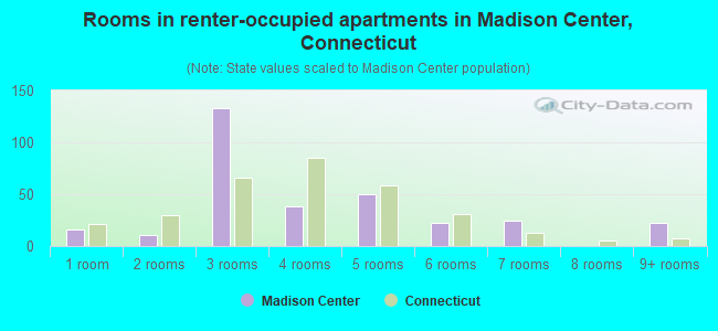 Rooms in renter-occupied apartments in Madison Center, Connecticut
