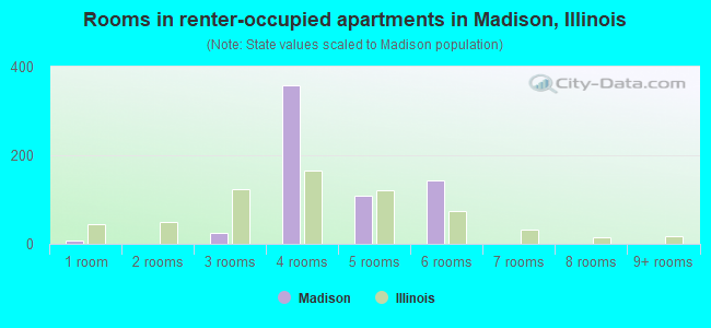 Rooms in renter-occupied apartments in Madison, Illinois