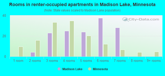 Rooms in renter-occupied apartments in Madison Lake, Minnesota