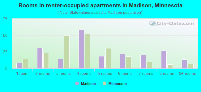 Rooms in renter-occupied apartments in Madison, Minnesota