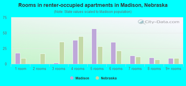 Rooms in renter-occupied apartments in Madison, Nebraska