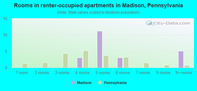 Rooms in renter-occupied apartments in Madison, Pennsylvania