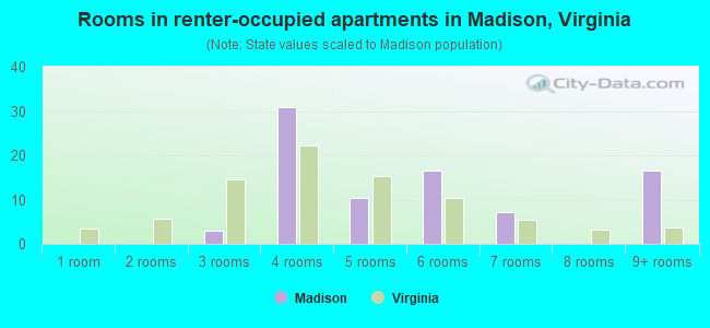 Rooms in renter-occupied apartments in Madison, Virginia