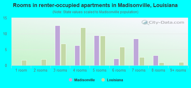 Rooms in renter-occupied apartments in Madisonville, Louisiana