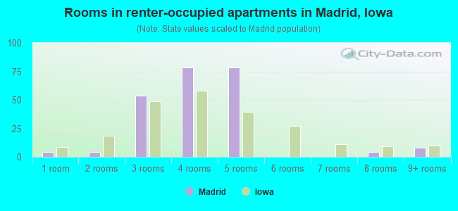 Rooms in renter-occupied apartments in Madrid, Iowa