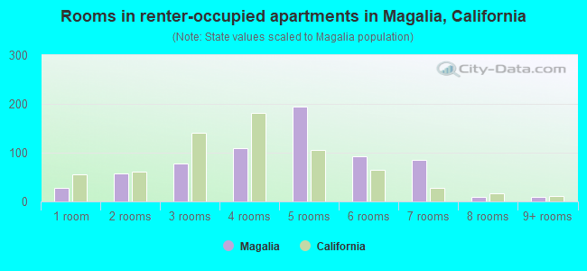 Rooms in renter-occupied apartments in Magalia, California