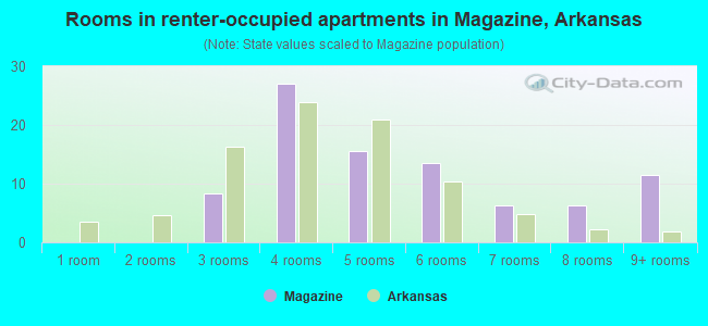 Rooms in renter-occupied apartments in Magazine, Arkansas