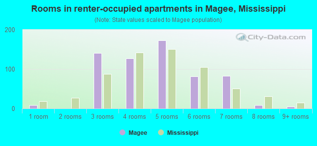 Rooms in renter-occupied apartments in Magee, Mississippi