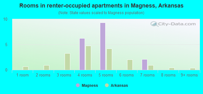 Rooms in renter-occupied apartments in Magness, Arkansas