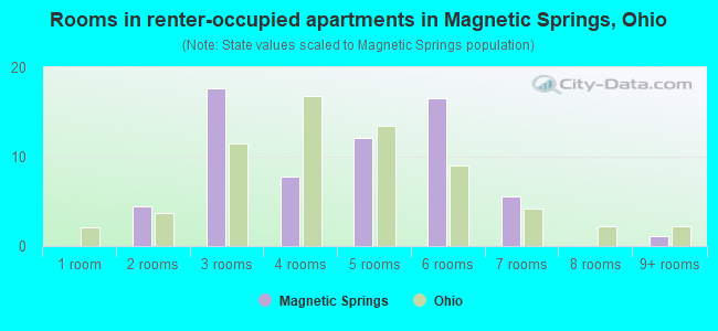 Rooms in renter-occupied apartments in Magnetic Springs, Ohio