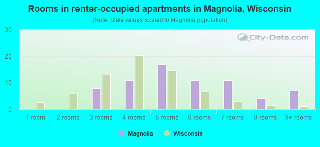 Rooms in renter-occupied apartments in Magnolia, Wisconsin