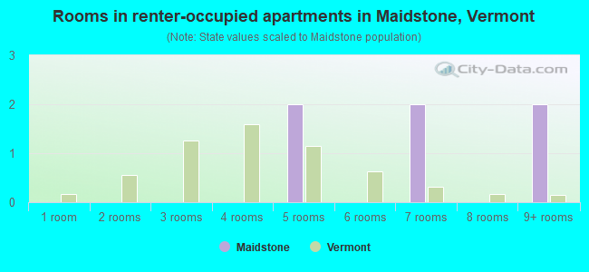 Rooms in renter-occupied apartments in Maidstone, Vermont