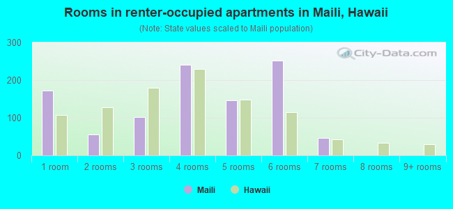 Rooms in renter-occupied apartments in Maili, Hawaii