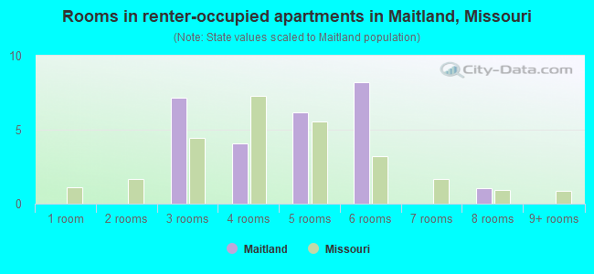 Rooms in renter-occupied apartments in Maitland, Missouri