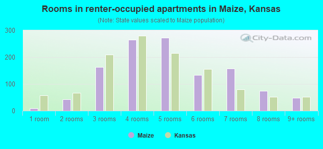 Rooms in renter-occupied apartments in Maize, Kansas