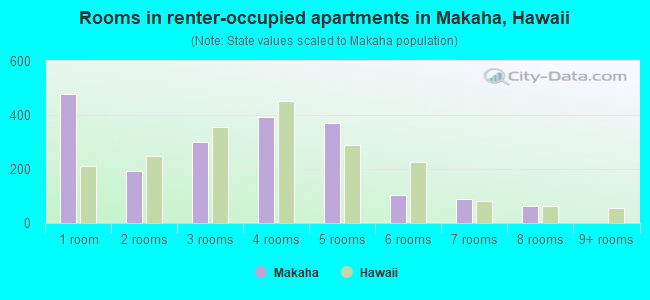 Rooms in renter-occupied apartments in Makaha, Hawaii