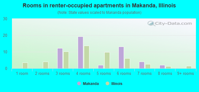 Rooms in renter-occupied apartments in Makanda, Illinois