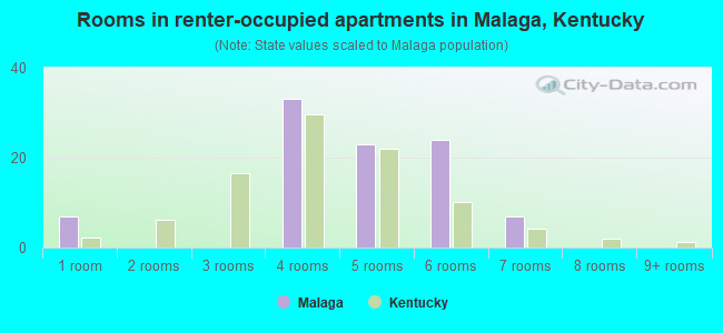 Rooms in renter-occupied apartments in Malaga, Kentucky