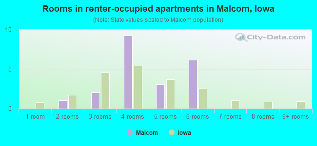 Rooms in renter-occupied apartments in Malcom, Iowa