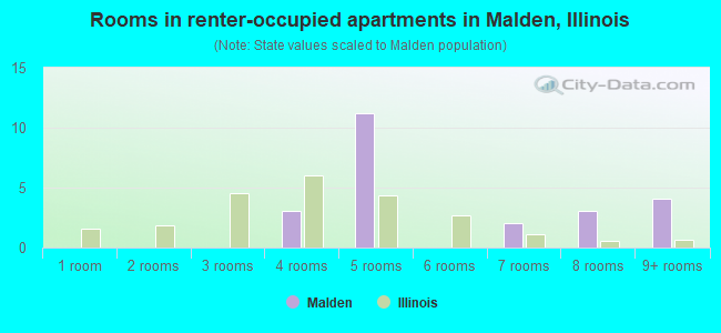 Rooms in renter-occupied apartments in Malden, Illinois