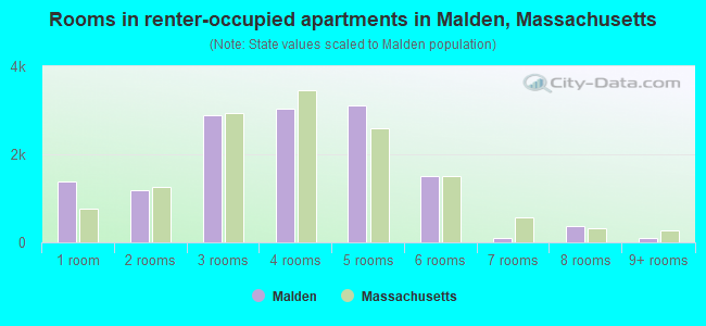 Rooms in renter-occupied apartments in Malden, Massachusetts