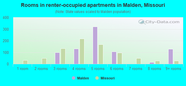 Rooms in renter-occupied apartments in Malden, Missouri