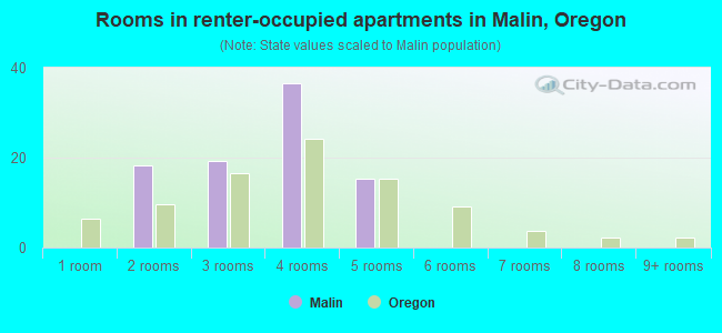 Rooms in renter-occupied apartments in Malin, Oregon