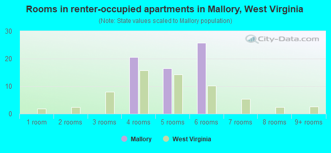 Rooms in renter-occupied apartments in Mallory, West Virginia