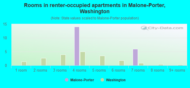Rooms in renter-occupied apartments in Malone-Porter, Washington