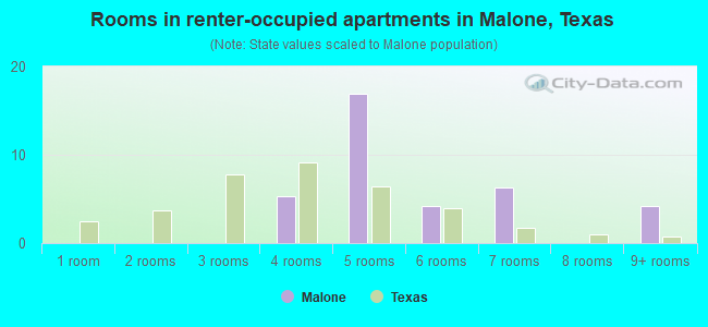 Rooms in renter-occupied apartments in Malone, Texas