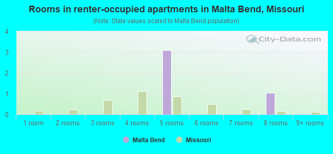 Rooms in renter-occupied apartments in Malta Bend, Missouri