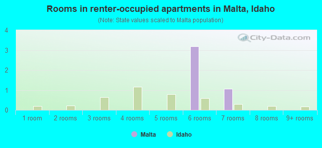 Rooms in renter-occupied apartments in Malta, Idaho