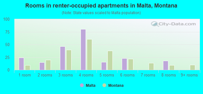 Rooms in renter-occupied apartments in Malta, Montana