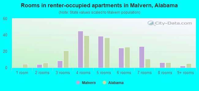 Rooms in renter-occupied apartments in Malvern, Alabama