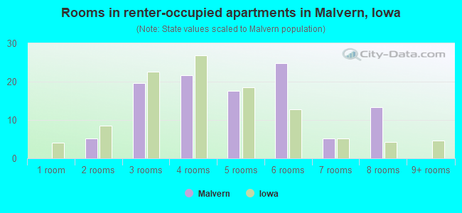 Rooms in renter-occupied apartments in Malvern, Iowa