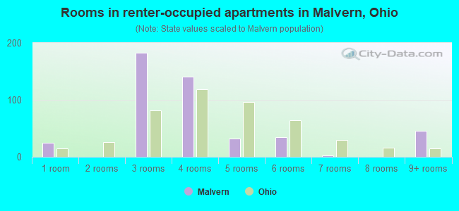 Rooms in renter-occupied apartments in Malvern, Ohio