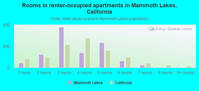 Rooms in renter-occupied apartments in Mammoth Lakes, California