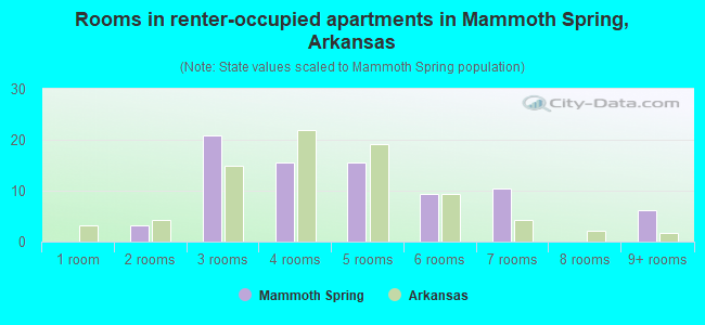 Rooms in renter-occupied apartments in Mammoth Spring, Arkansas