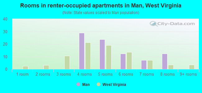 Rooms in renter-occupied apartments in Man, West Virginia